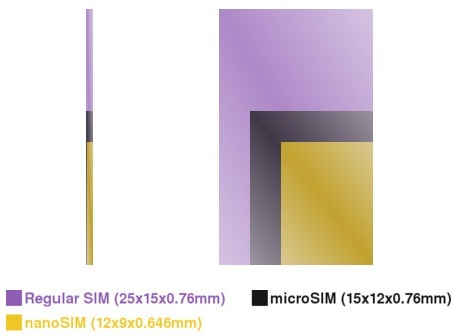 Файл:SIM sizes.jpg