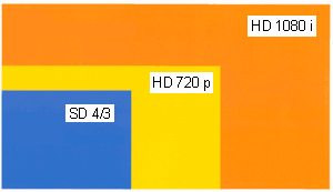 Сравнение экранов HDTV и стандартного экрана