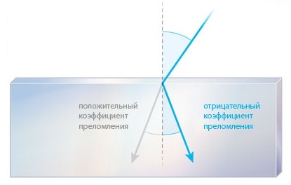 Файл:Refraction coefficient.jpg