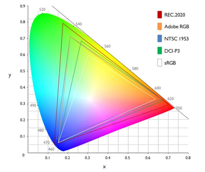 Файл:Color gamut.jpg