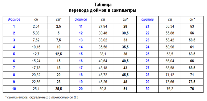 Файл:Inch2centimeter.png