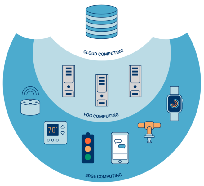 Файл:Cloud fog edge computing.png